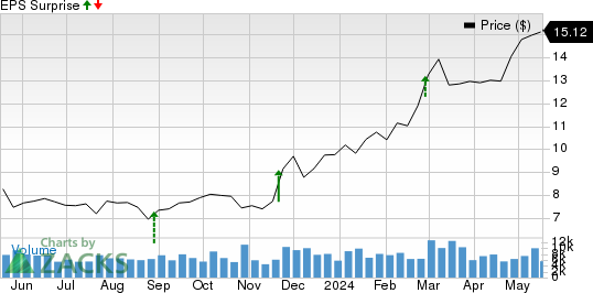 Golden Ocean Group Limited Price and EPS Surprise