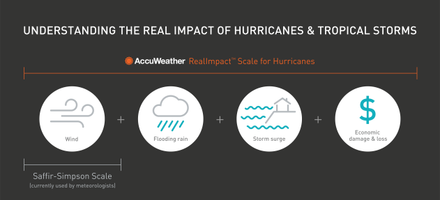 AccuWeather RealImpact Scale for Hurricanes