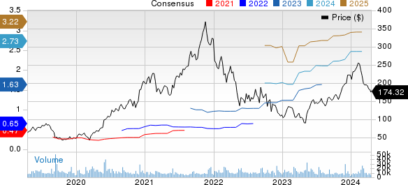 Zscaler, Inc. Price and Consensus