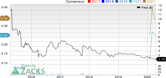 WILLIAMS INDUSTRIAL SERVICES GROUP INC. Price and Consensus