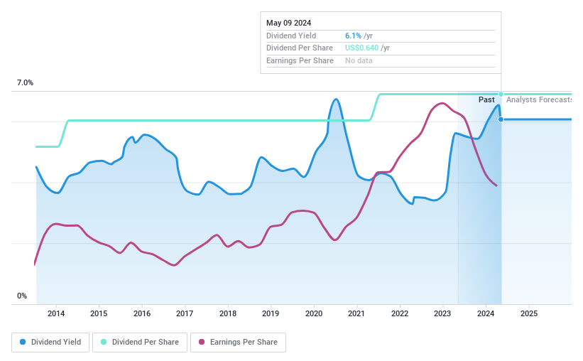 NasdaqGM:BCBP Dividend History as at May 2024