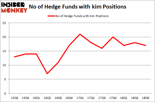 No of Hedge Funds with KIM Positions