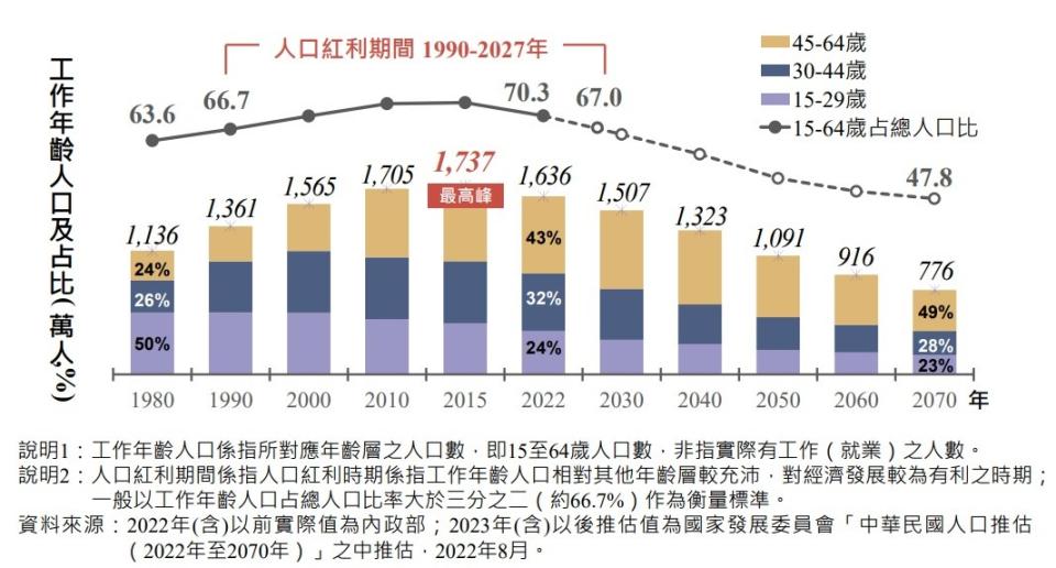國發會發布的「中華民國人口推估（2022年至2070年）」報告，我國工作年齡人口的紅利期間將於2028年結束，不僅逐年減少，且漸呈高齡化。取自國發會
