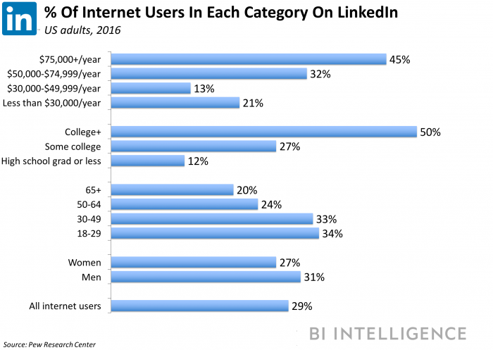 %internet users in category