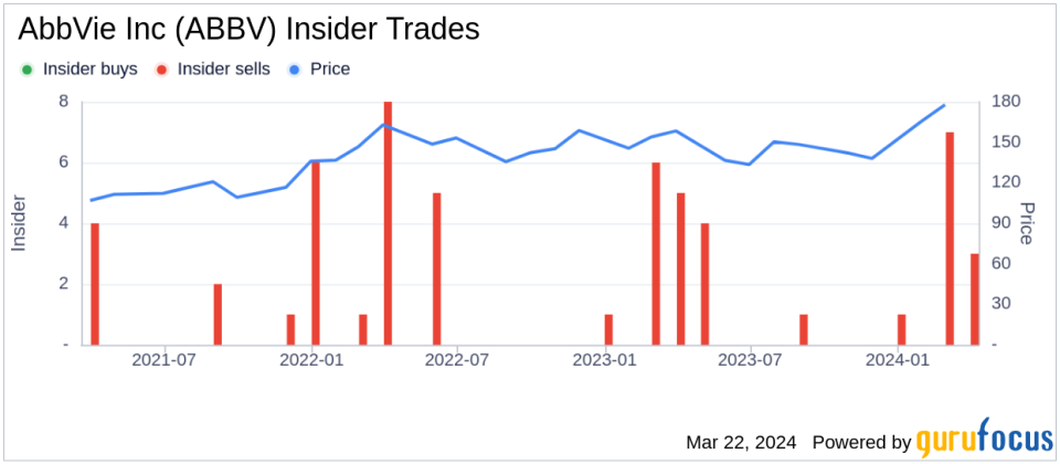 Insider Sale: Nicholas Donohoe, Vice President and Chief Business/Strategy Officer, sold 21,082 shares of AbbVie Inc. (ABBV) stock.