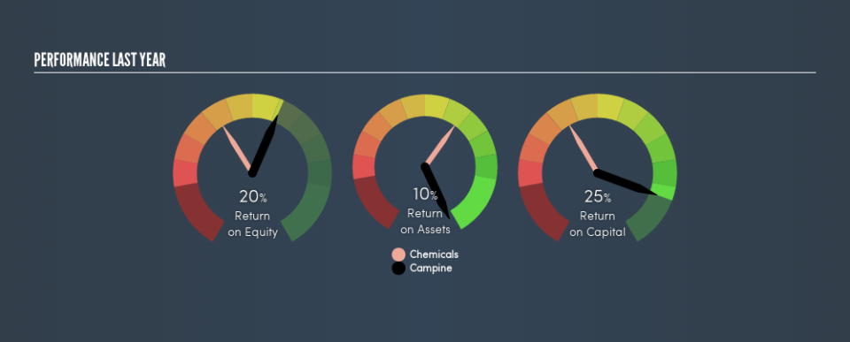 ENXTBR:CAMB Past Revenue and Net Income, July 30th 2019