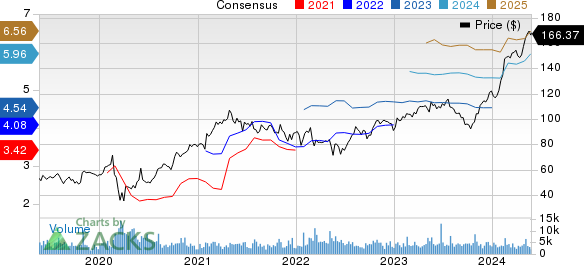 Texas Roadhouse, Inc. Price and Consensus