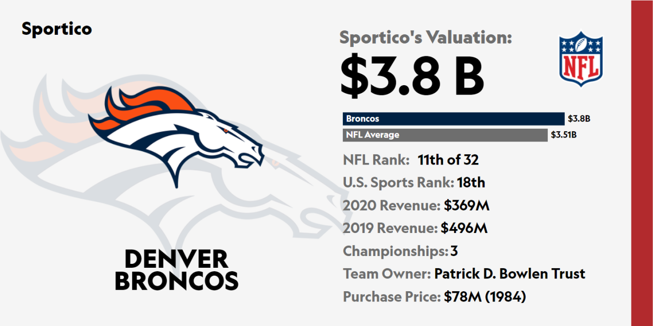Broncos winning bid: Walmart heir Rob Walton set to purchase Denver's NFL  team for record-setting price 