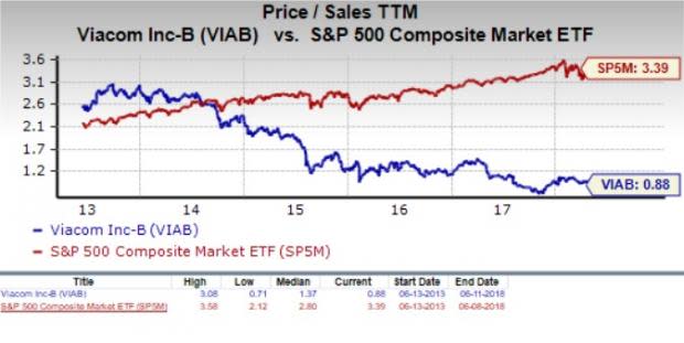 Let's see if Viacom, Inc. (VIAB) stock is a good choice for value-oriented investors right now, or if investors subscribing to this methodology should look elsewhere for top picks.