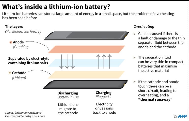The basic components of lithium-ion batteries, and how they can overheat