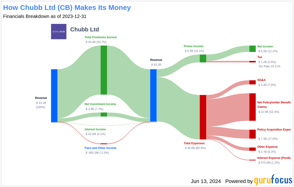 Chubb Ltd's Dividend Analysis