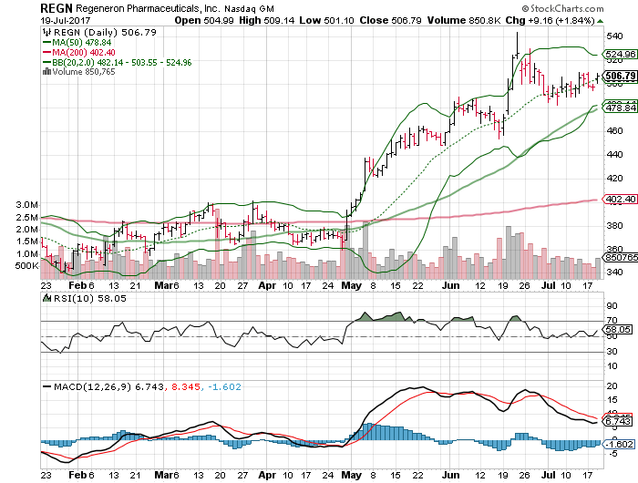 Regeneron Pharmaceuticals Inc (REGN)