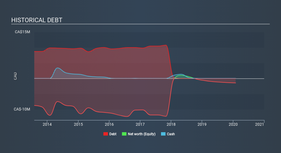 TSXV:EVX Historical Debt May 26th 2020