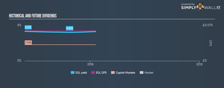 LSE:EGL Historical Dividend Yield Jan 18th 18