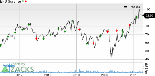 Enersys Price and EPS Surprise