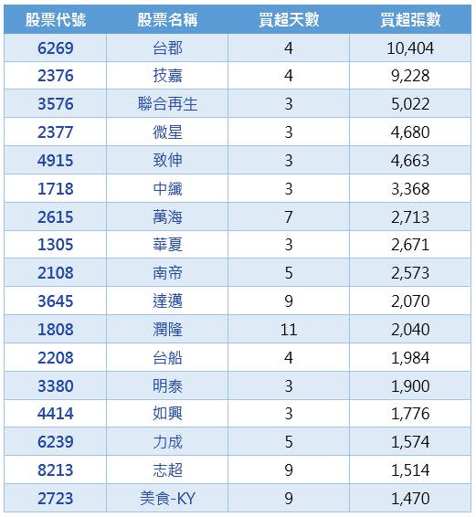 資料來源：CMoney