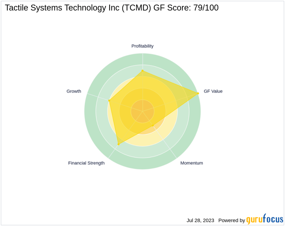 Divisadero Street Capital Management, LP Boosts Stake in Tactile Systems Technology Inc