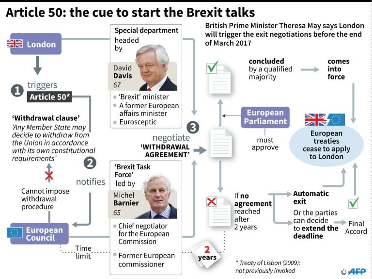 Article 50: the mechanism that will trigger the Brexit talks