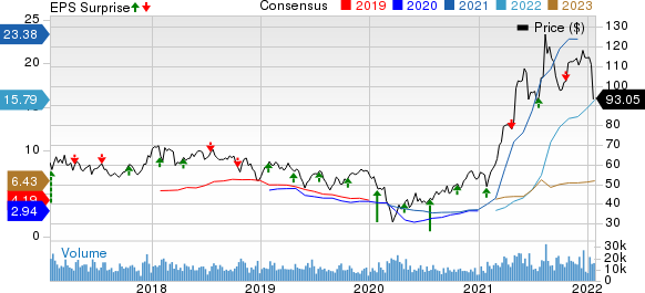 Nucor Corporation Price, Consensus and EPS Surprise