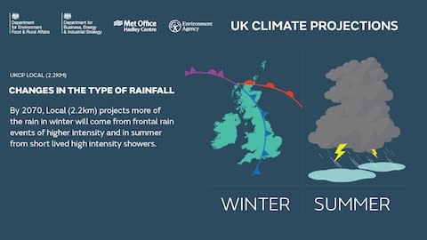 The type of rainfall we have will change