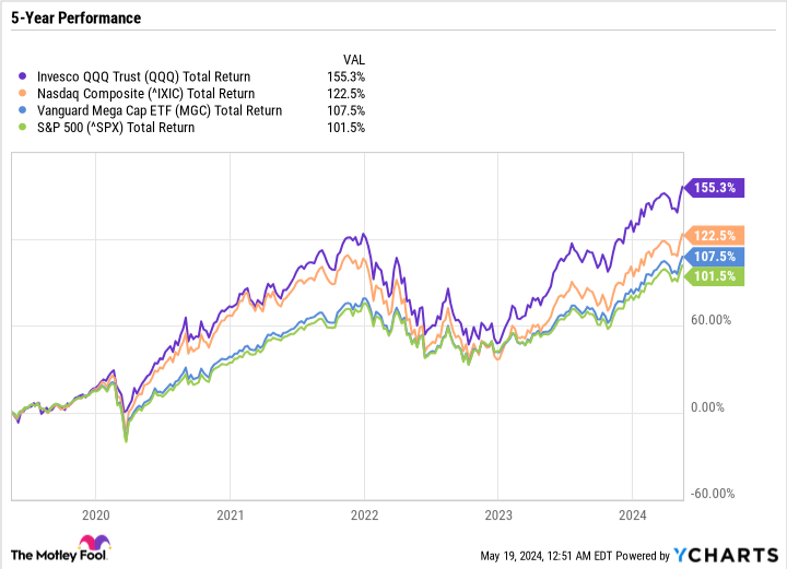 QQQ Total Return Level Chart