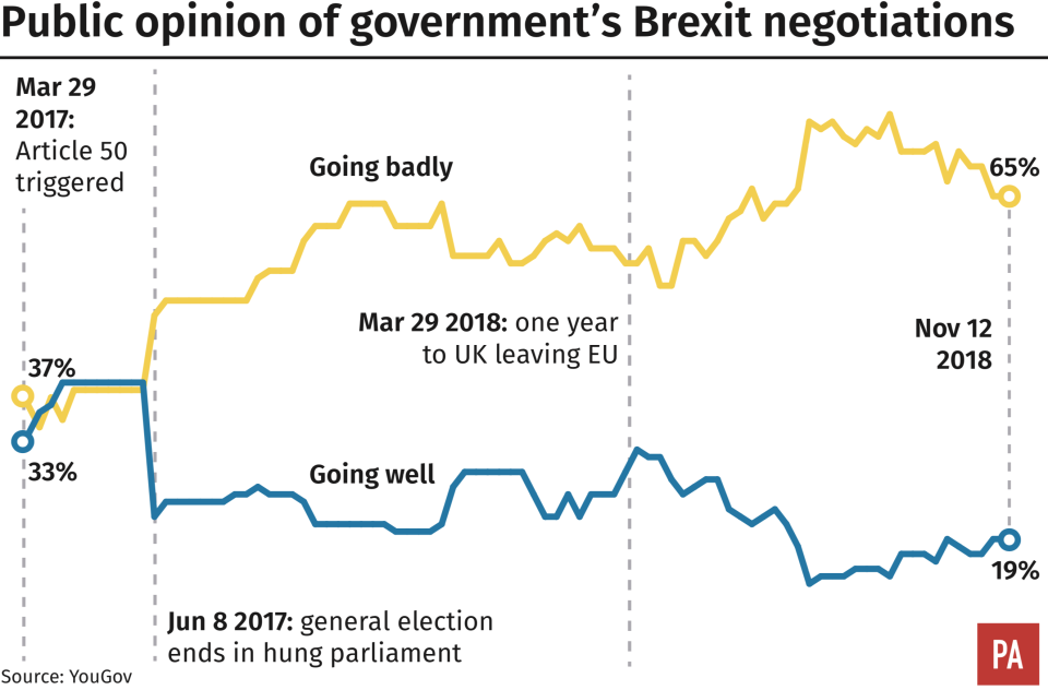 Brexit draft bill: Public opinion of negotiations