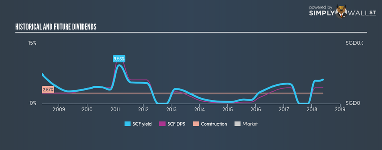 SGX:5CF Historical Dividend Yield May 26th 18