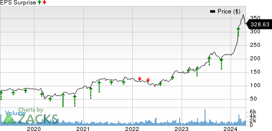 EMCOR Group, Inc. Price and EPS Surprise