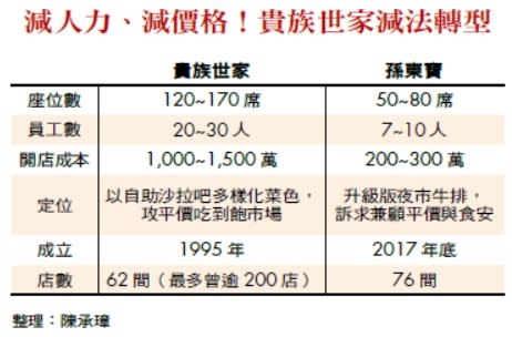 減人力、減價格！貴族世家減法轉型