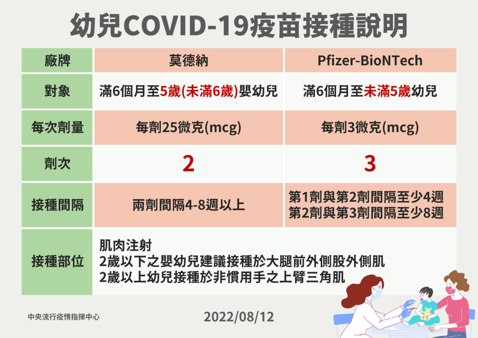 6 幼兒COVID 19疫苗接種說明