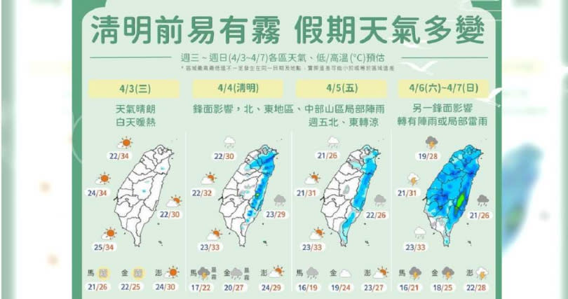 清明連假期間2波鋒面接力報到，屆時不但全台有雨，北部低溫還會略降剩20度左右。（示意圖／黃鵬杰攝）