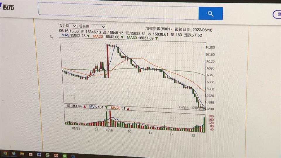 美國升息3碼　台股盤中紅翻黑　跌160點失守萬六