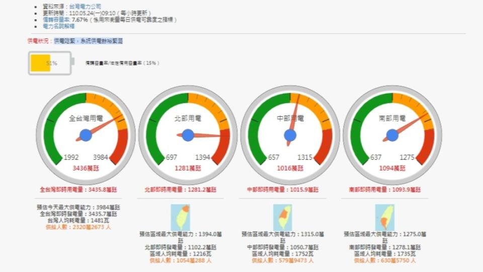 今日上午用電資訊（圖／TVBS）