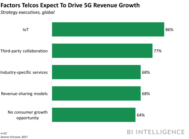 5g revenue growth