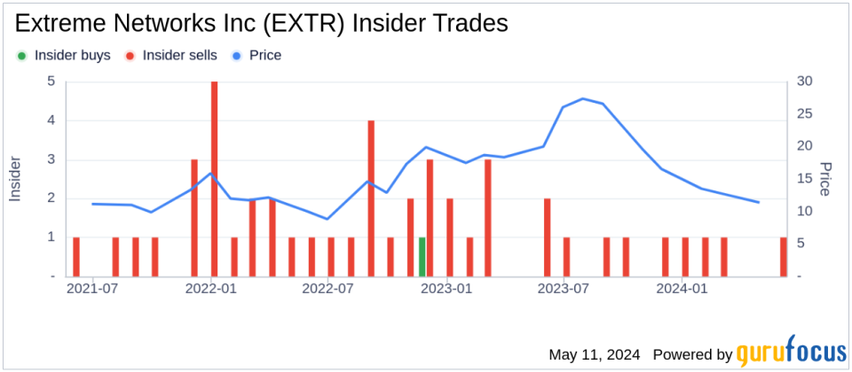 Insider Sale: President and CEO Edward Meyercord Sells 50,000 Shares of Extreme Networks Inc (EXTR)