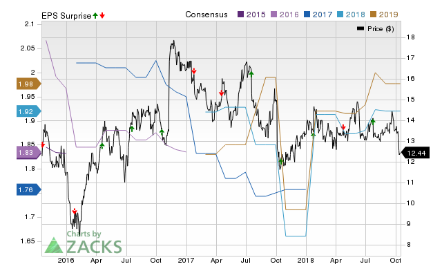 Navient (NAVI) doesn't possess the right combination of the two key ingredients for a likely earnings beat in its upcoming report. Get prepared with the key expectations.