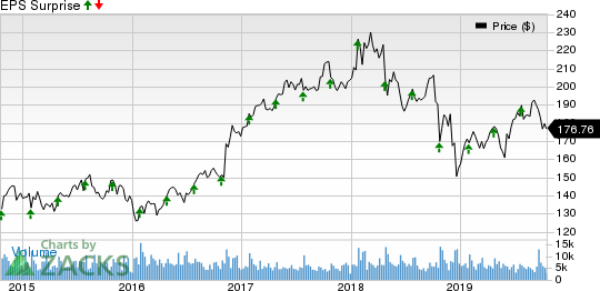 General Dynamics Corporation Price and EPS Surprise