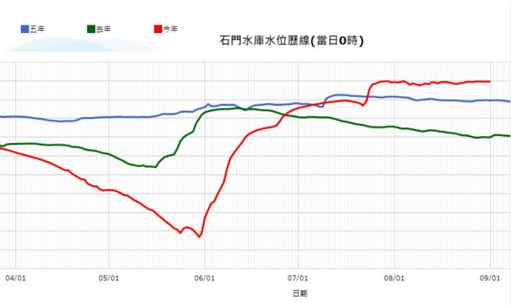 豐沛雨量「石門水庫」蓄水率逼近100%　加速水力發電年底有望達標