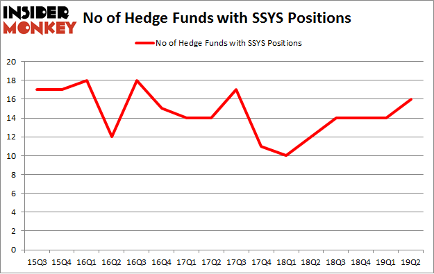 No of Hedge Funds with SSYS Positions