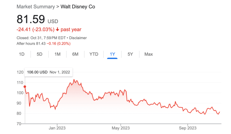 Disney shares closed at $81.59 apiece on Tuesday, down 8.2% year to date and 23% lower over the past year, but above its 52-week low of $78.73 per share