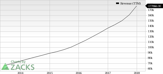 Amazon (AMZN) teams up with Best Buy to offer voice automated smart TVs. Moreover, the deal strengthens its competitive position in the market.