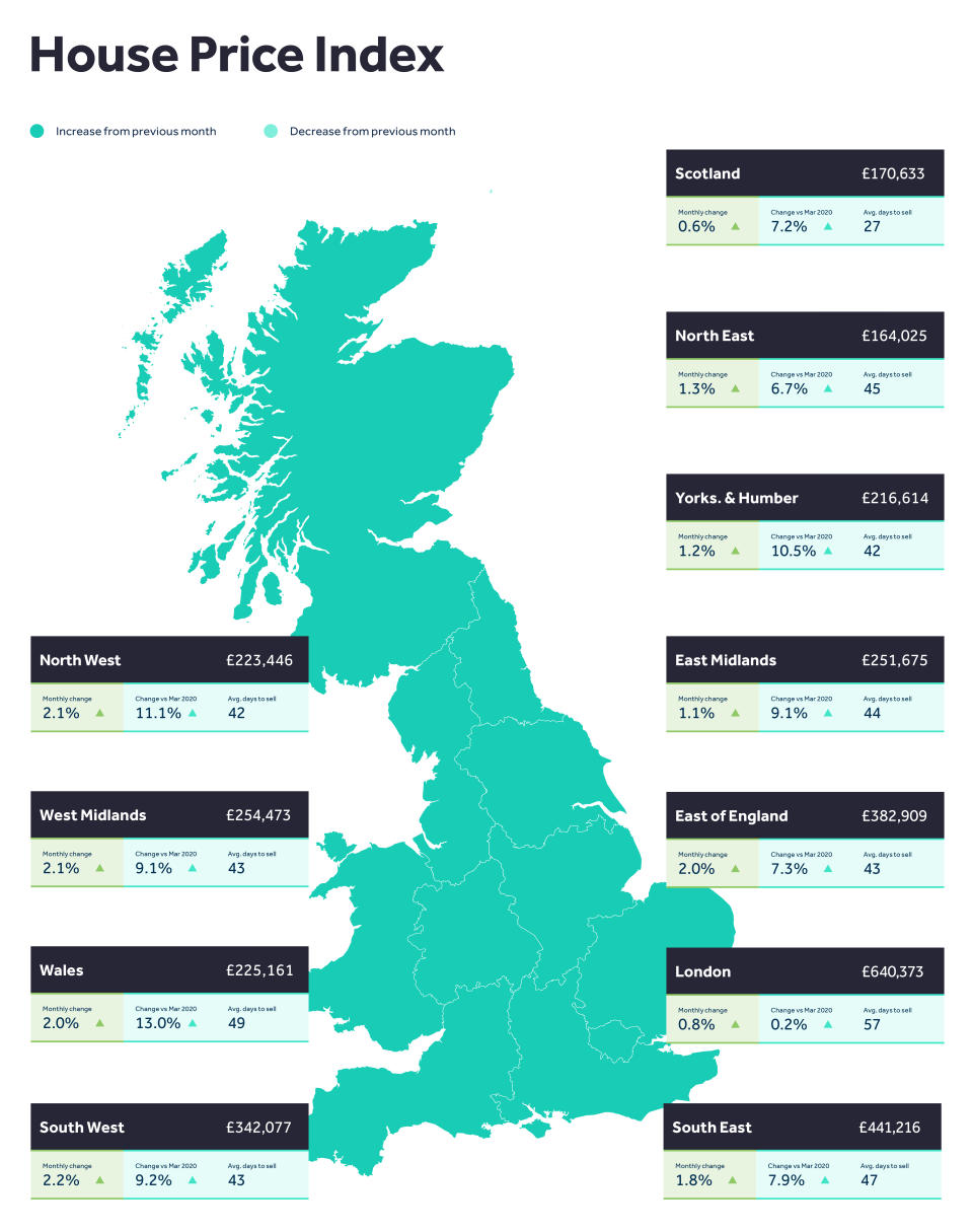 House prices