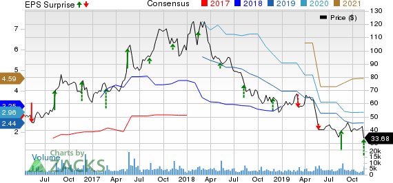 Sina Corporation Price, Consensus and EPS Surprise