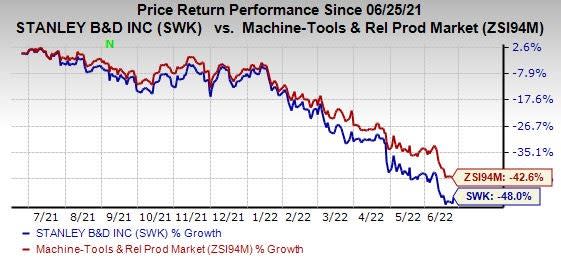 Stanley Black SWK Down 48 in a Year What s Hurting It