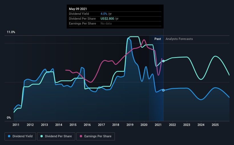 historic-dividend