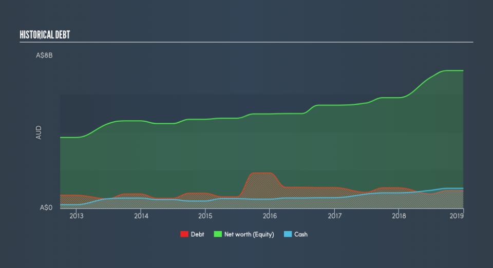 ASX:BSL Historical Debt, July 17th 2019