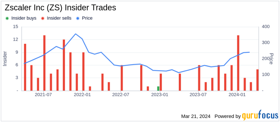 Insider Sell: CFO Remo Canessa Sells 7,707 Shares of Zscaler Inc (ZS)