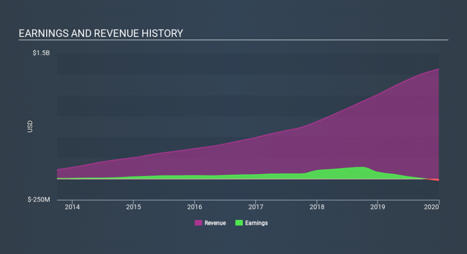 NYSE:GRUB Income Statement, March 9th 2020