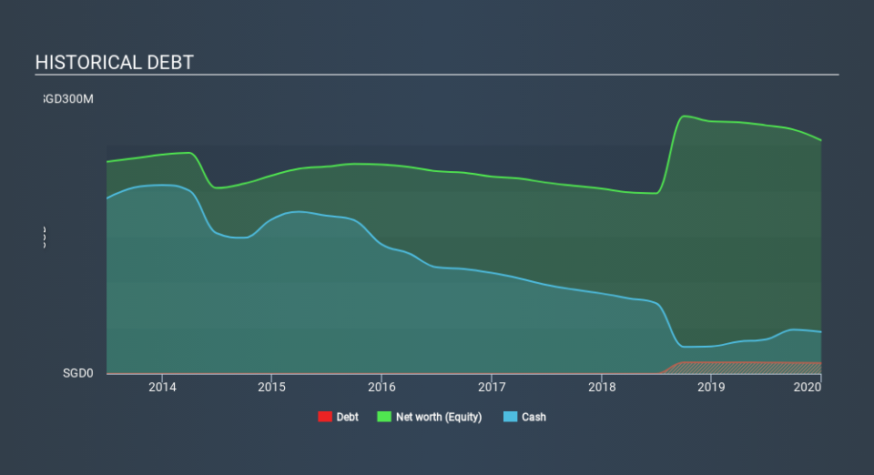 SGX:BTP Historical Debt May 12th 2020