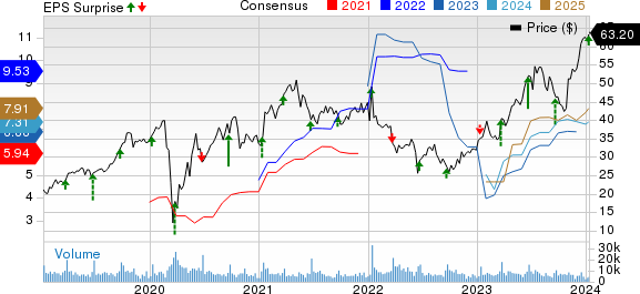 KB Home Price, Consensus and EPS Surprise